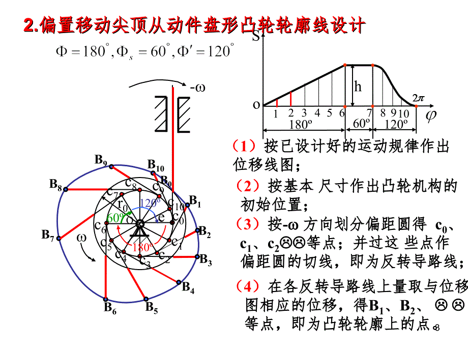 偏置移动尖顶从动件盘形凸轮轮廓线设计1PPT课件_第3页