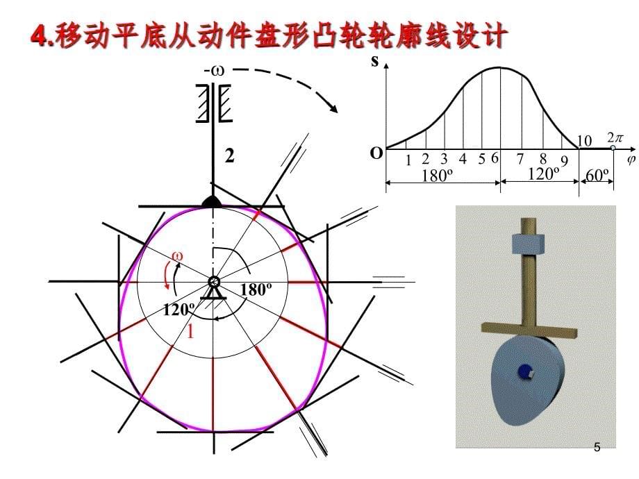 偏置移动尖顶从动件盘形凸轮轮廓线设计1PPT课件_第5页