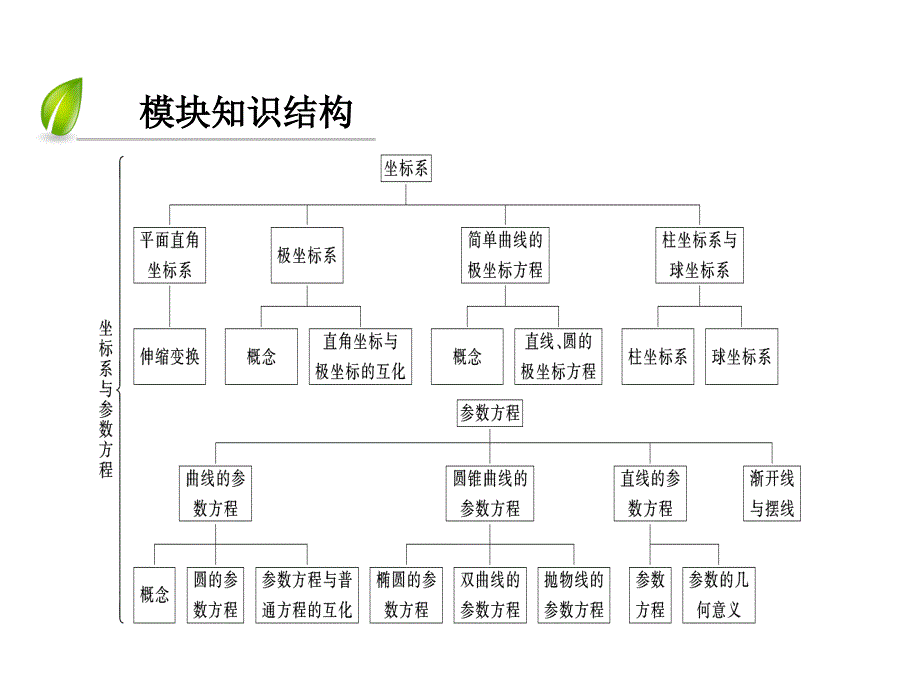 新版人教版数学高二选修4-4课件_模块备考方略_第3页