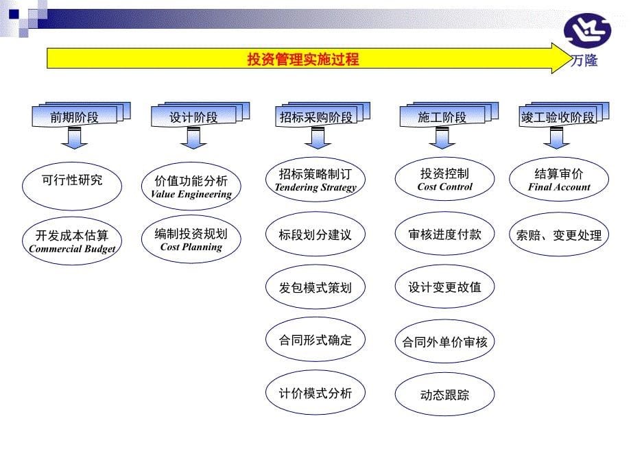 全过程造价控制重点述_第5页