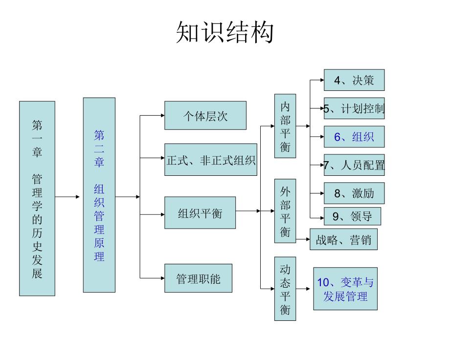 在职硕士工商管理考点串讲_第4页