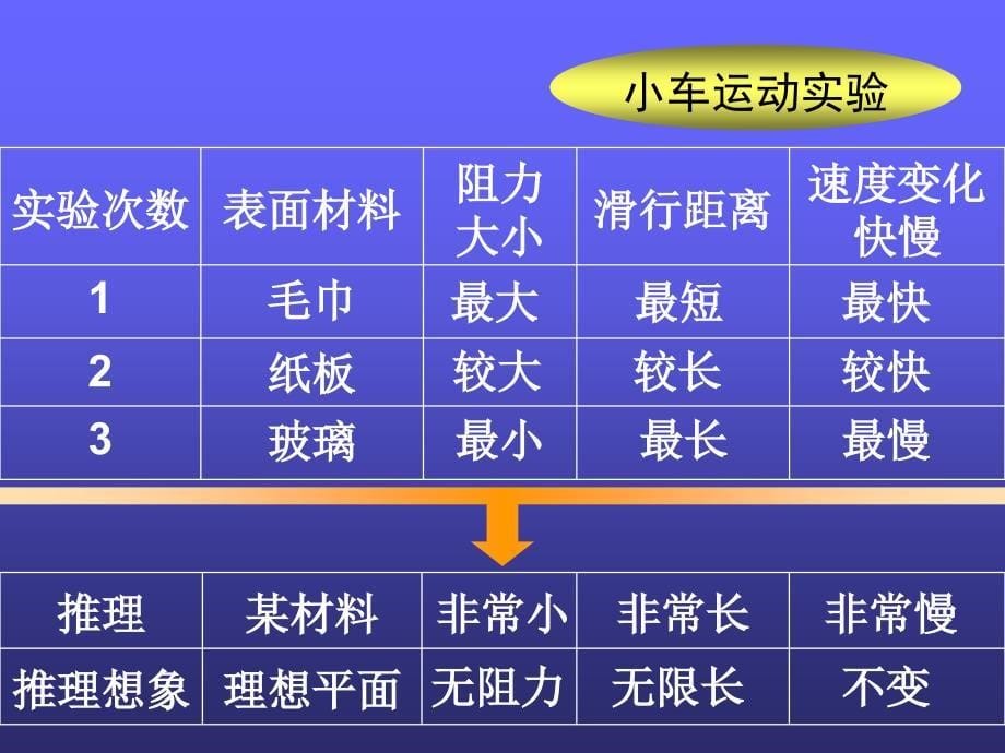 七年级科学下册第二章第七节牛顿第一定律_第5页