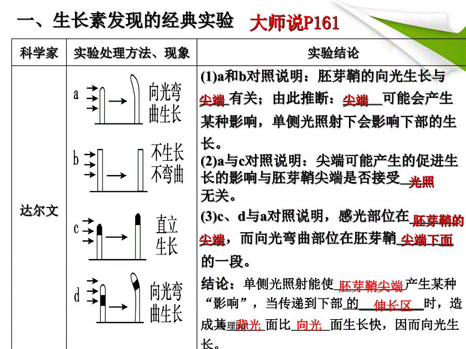 高三生物一轮复习植物的激素调节1_第2页