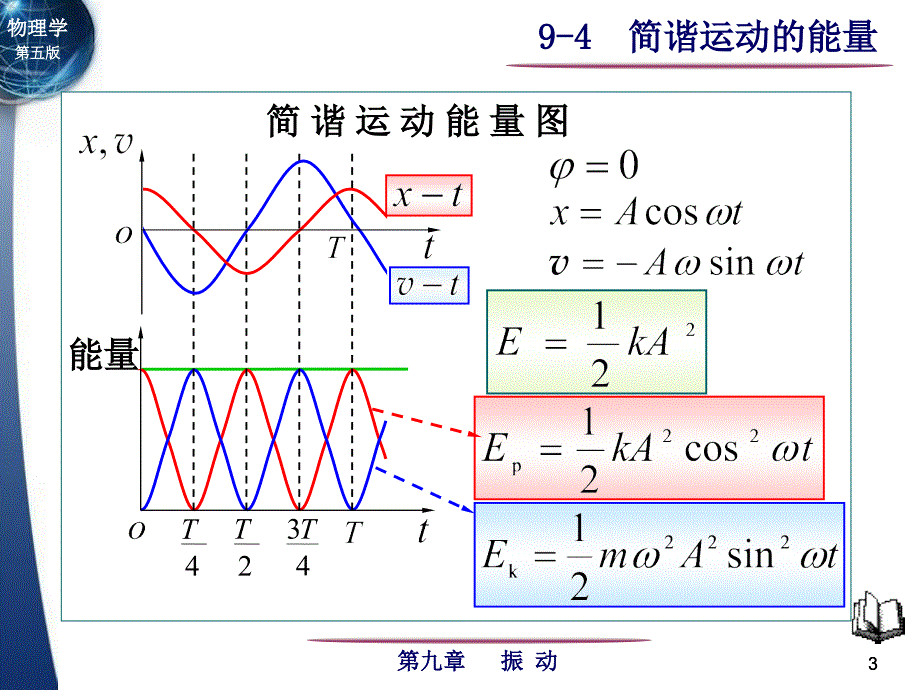 大学物理课件：9-4简谐运动能量_第3页