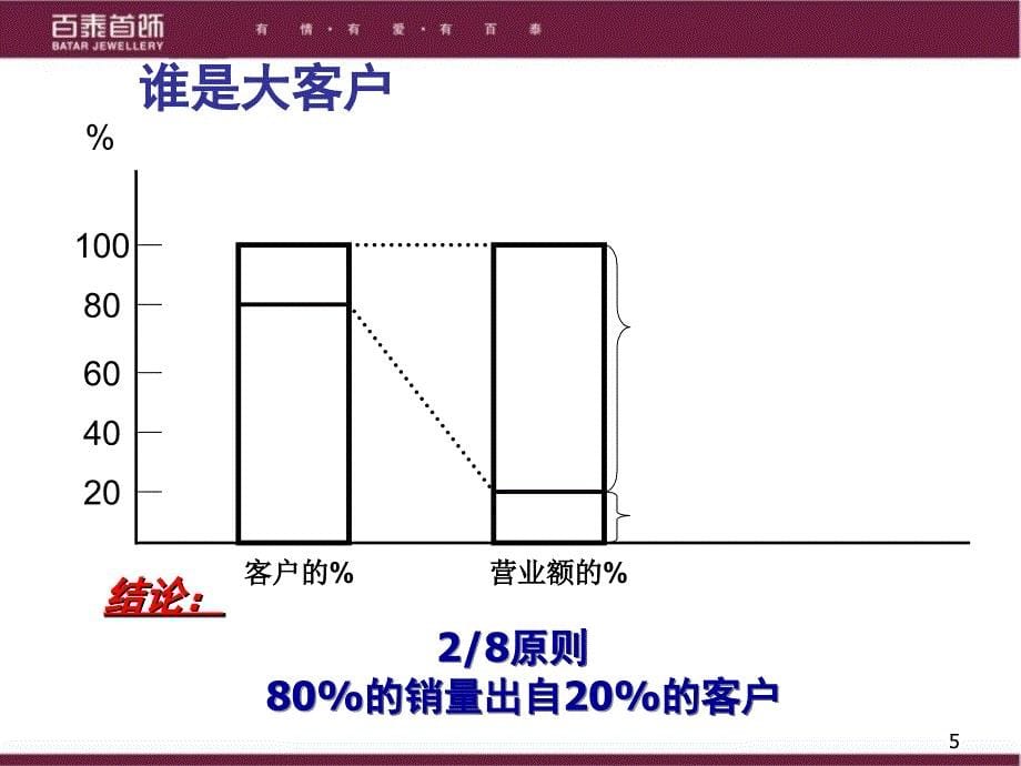 大客户销售技巧_第5页