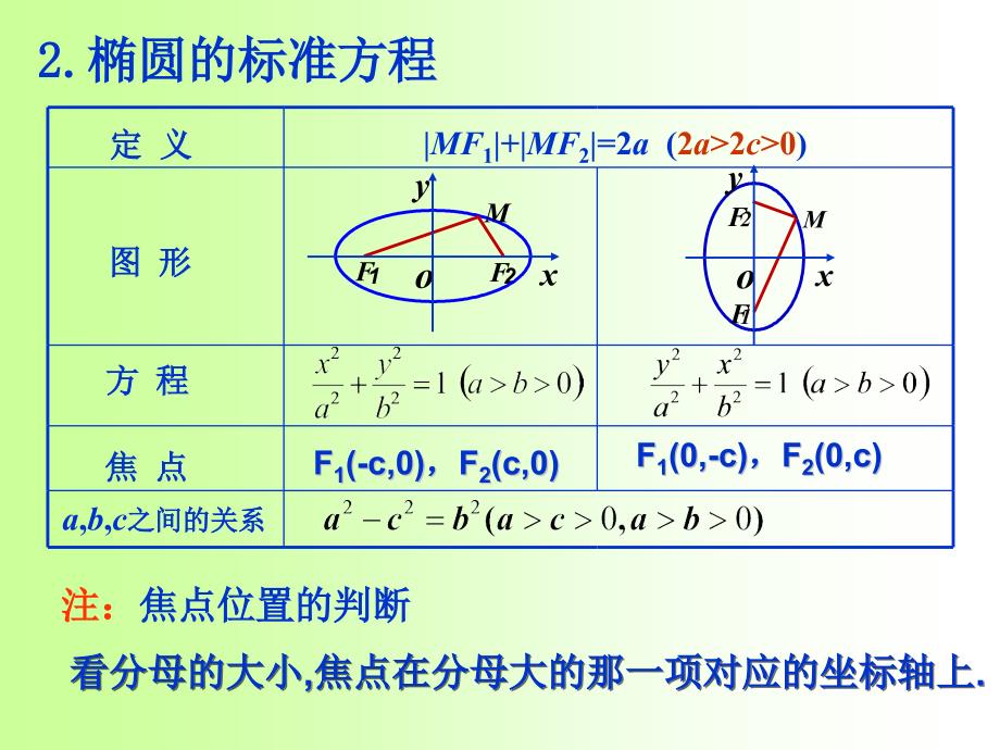 《椭圆的几何性质》课件_第3页