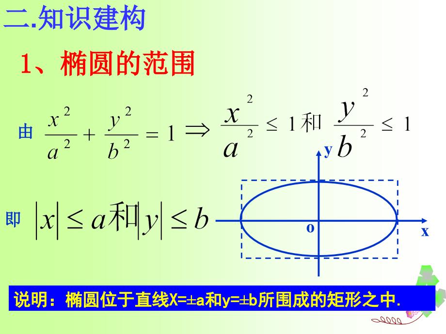 《椭圆的几何性质》课件_第4页