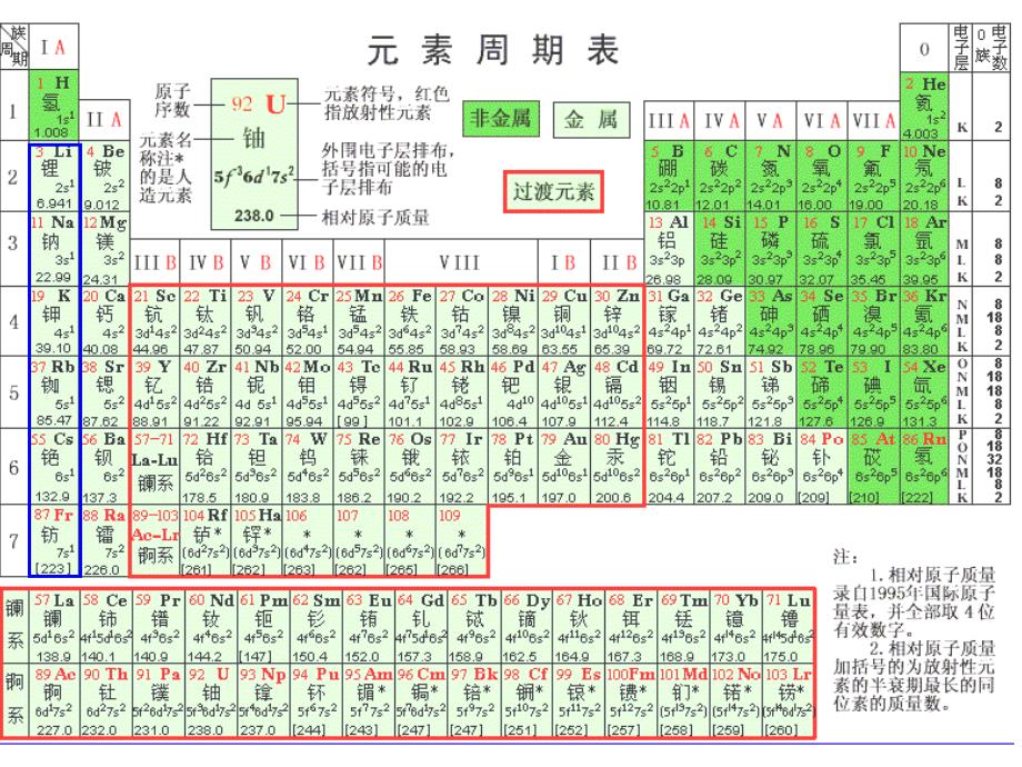 元素周期表-碱金属和卤素.ppt_第1页