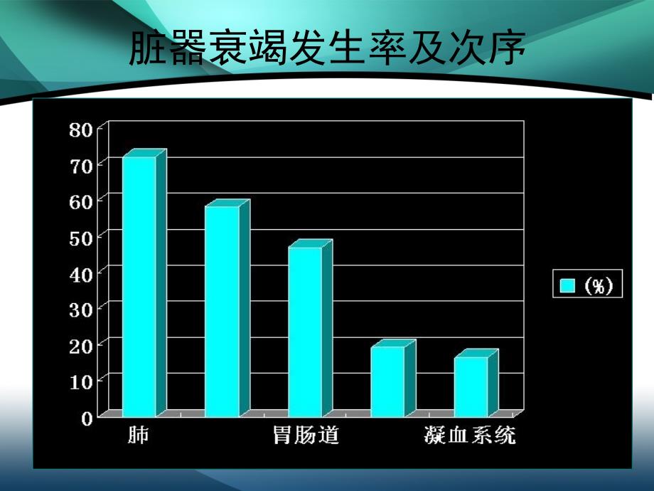 《多脏器衰竭》PPT课件_第4页