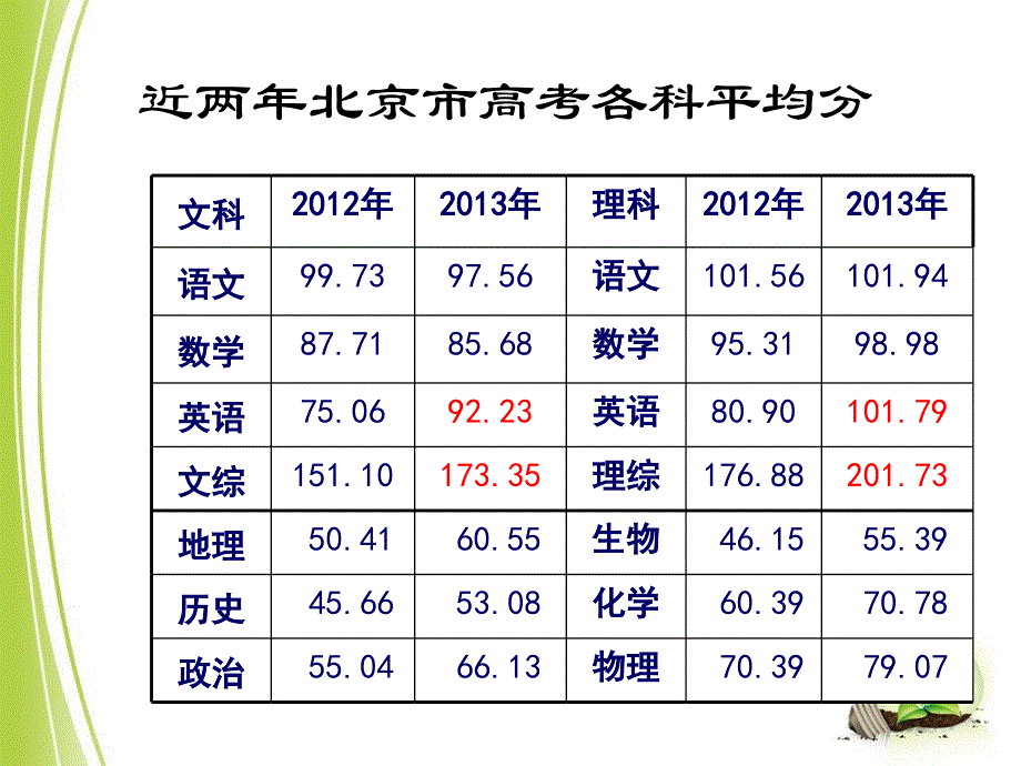 学度第一学期初高三期中考试成绩汇报（精品）_第4页