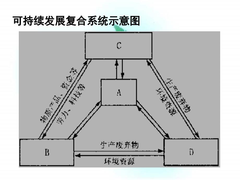 可持续发展的基本内涵ppt课件_第3页