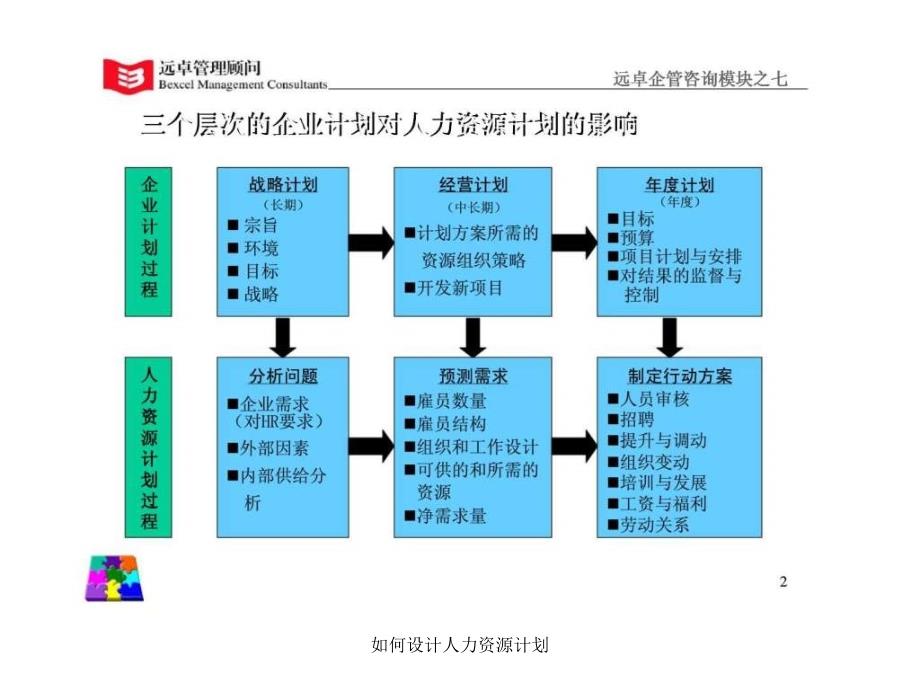 如何设计人力资源计划课件_第2页