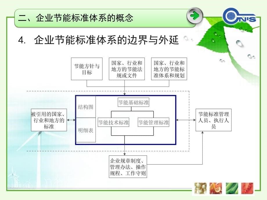 节能标准体系编制与产品能耗限额标准_第5页