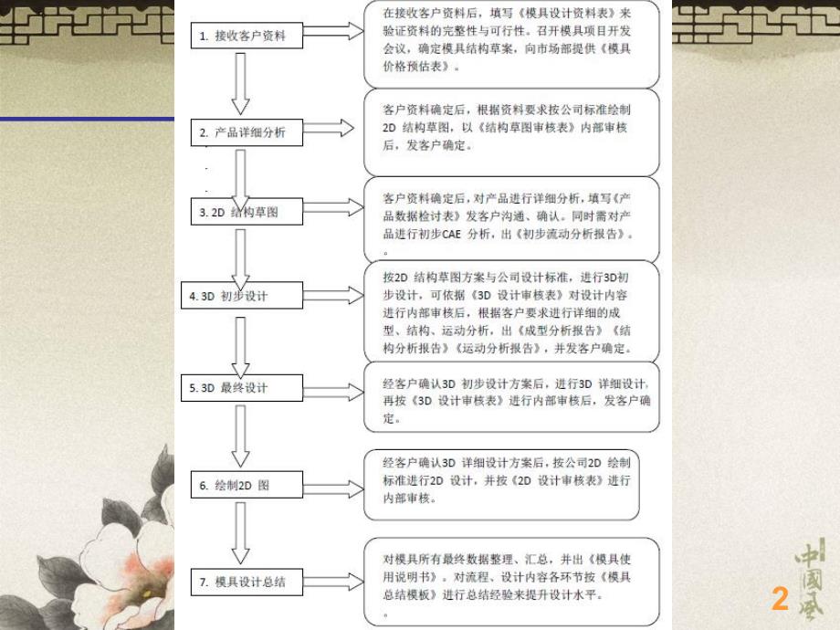 模具设计的一般流程课件_第2页