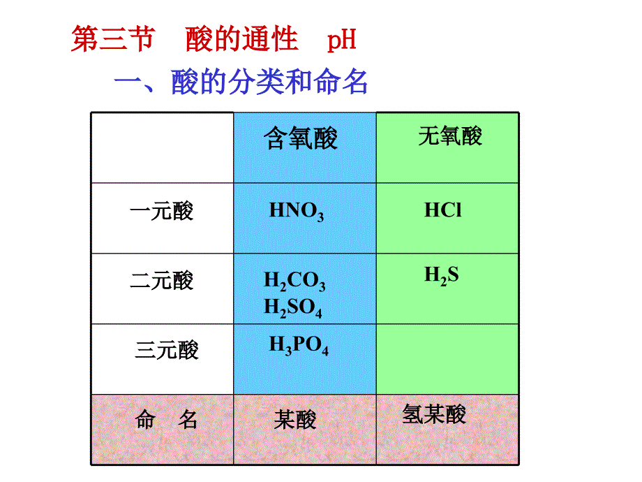 新课标初中化学《酸的通性》精品课件_第2页