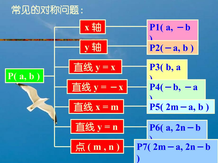 两条直线的位置的关系对称问题ppt课件_第3页