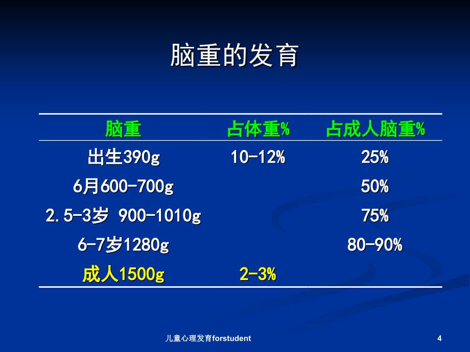 儿童心理发育forstudent课件_第4页