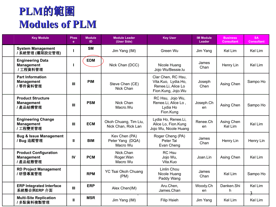 产品生命周期管理PLMtraining优秀课件_第3页