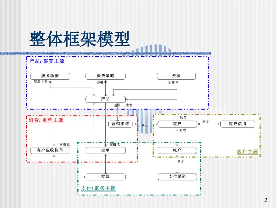 BOSS系统数据模型PPT演示文稿_第2页