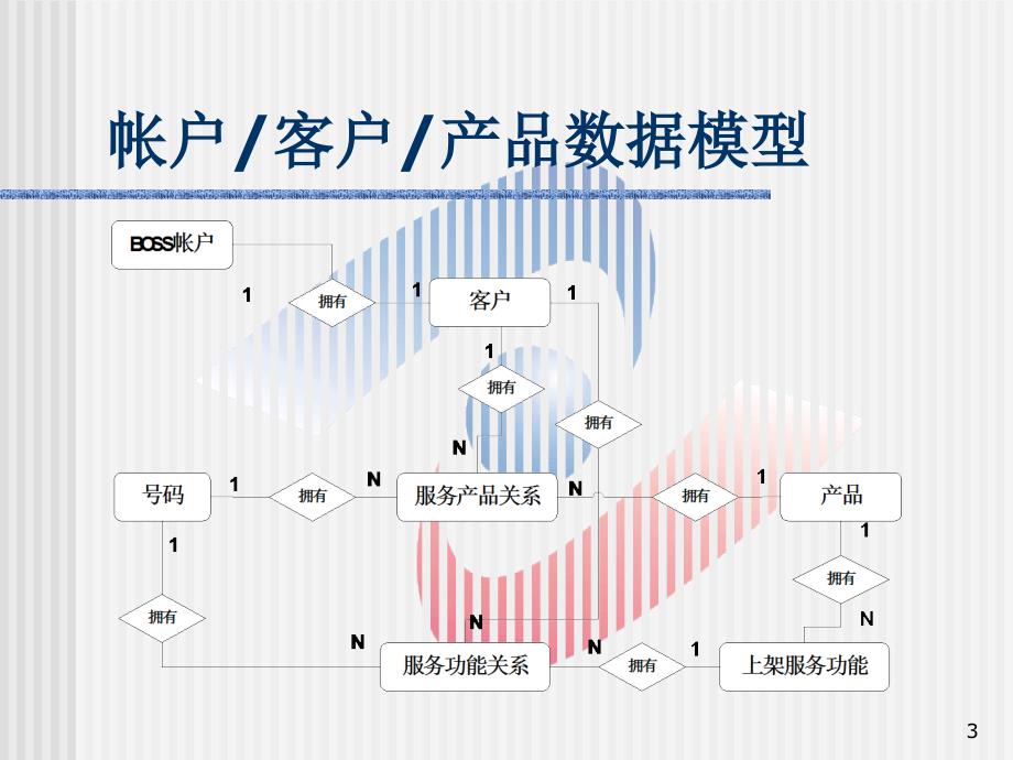 BOSS系统数据模型PPT演示文稿_第3页