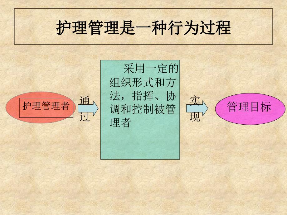 护士长素质与管理技巧培训PPT_第3页