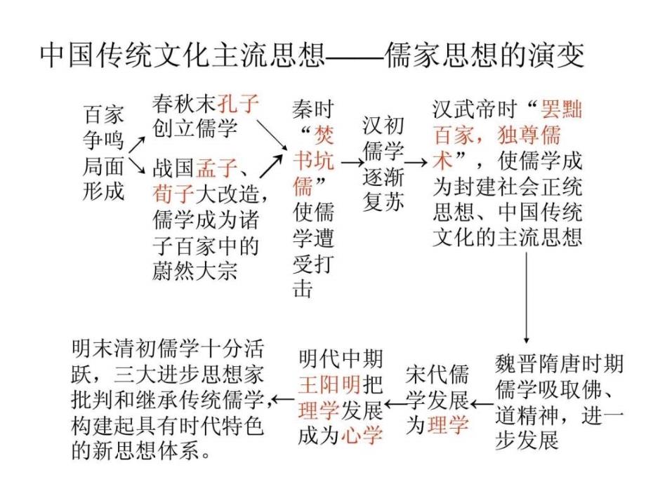 中国传统文化主流思想的演变二轮复习_第4页