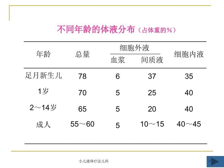 小儿液体疗法儿科课件_第5页