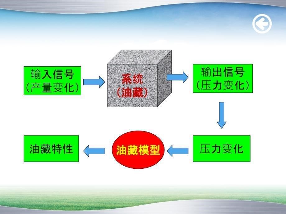 试井技术及其应用_第5页