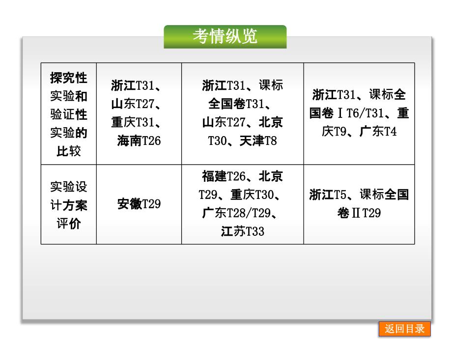 最新浙科版生物高考二轮专题十四 高考开放性生物_第3页