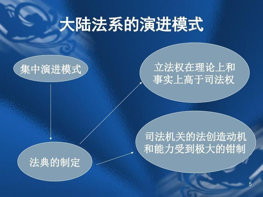 英美法概论(最新版本).ppt_第5页