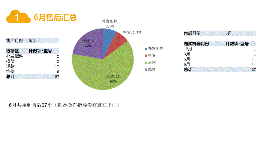 售后情况汇报PPT演示文档_第4页