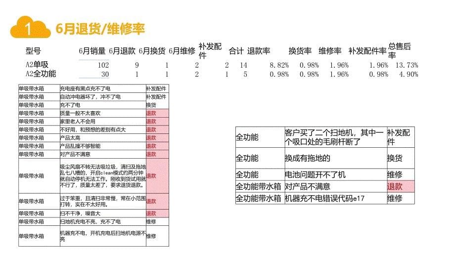 售后情况汇报PPT演示文档_第5页