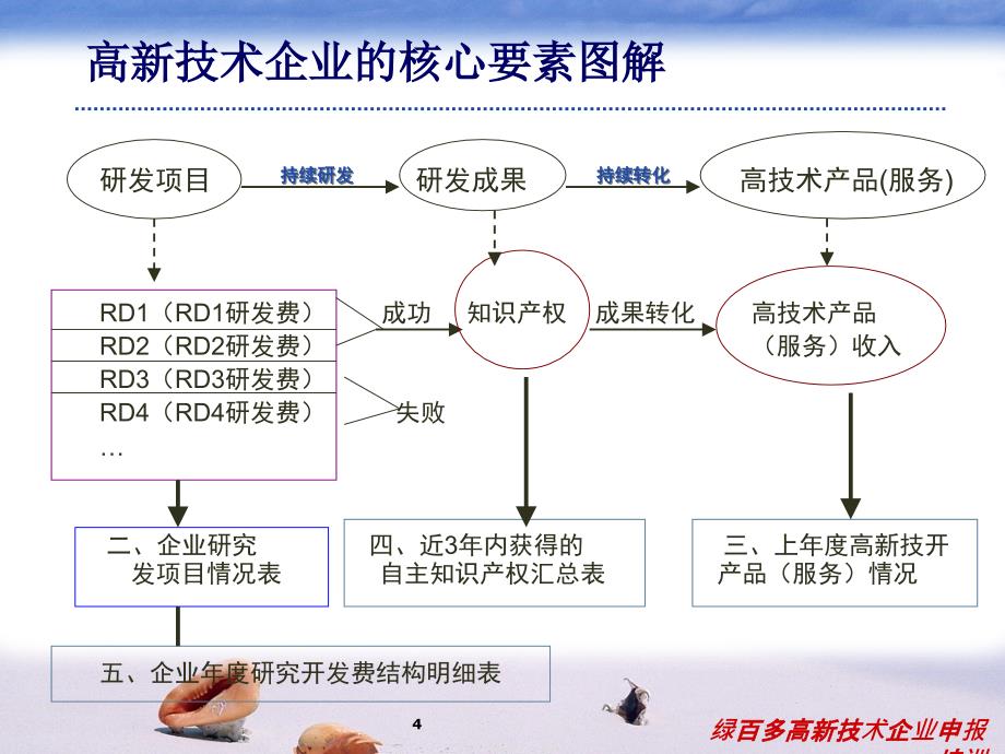 绿百多高新技术企业申报培训课件_第4页