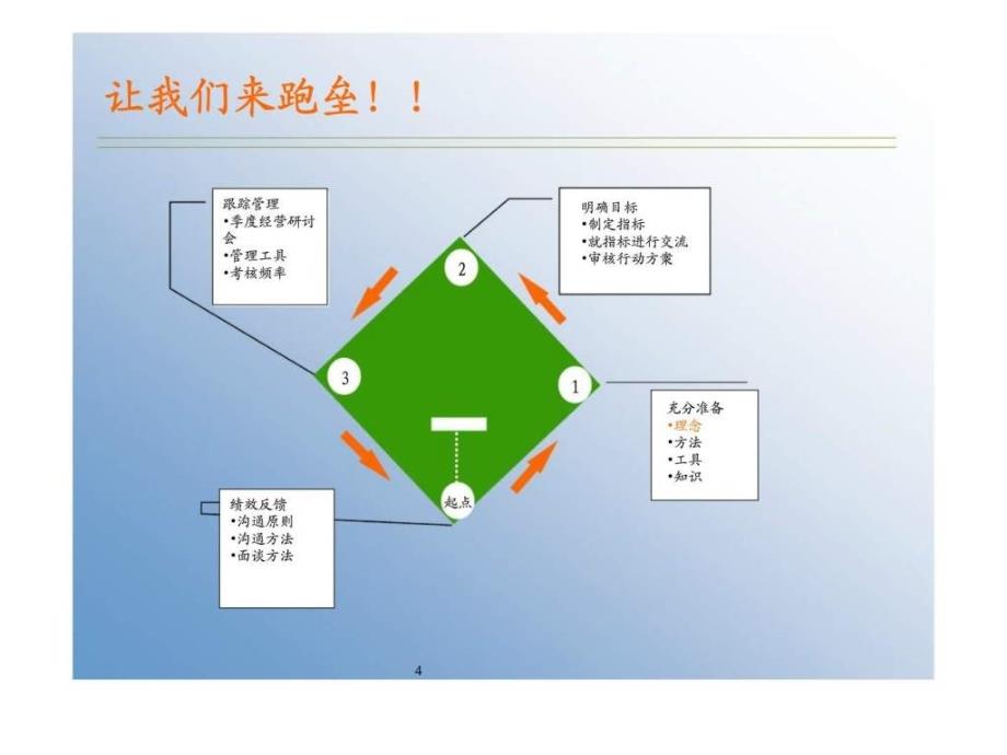 目标管理与绩效管理作坊_第4页