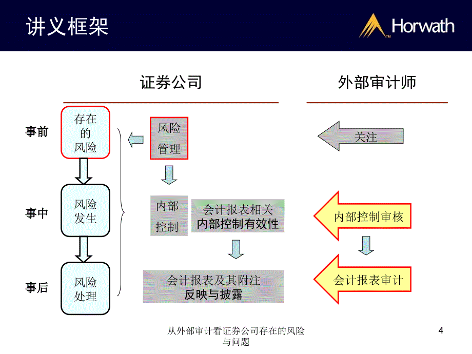 从外部审计看证券公司存在的风险与问题课件_第4页