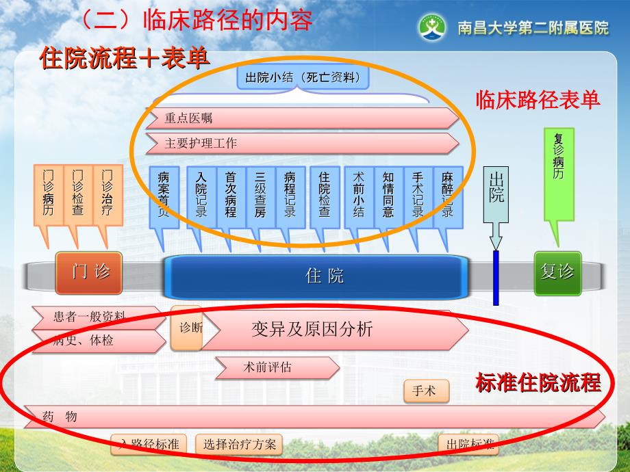 临床路径质量与管理杨维兰1课件_第4页