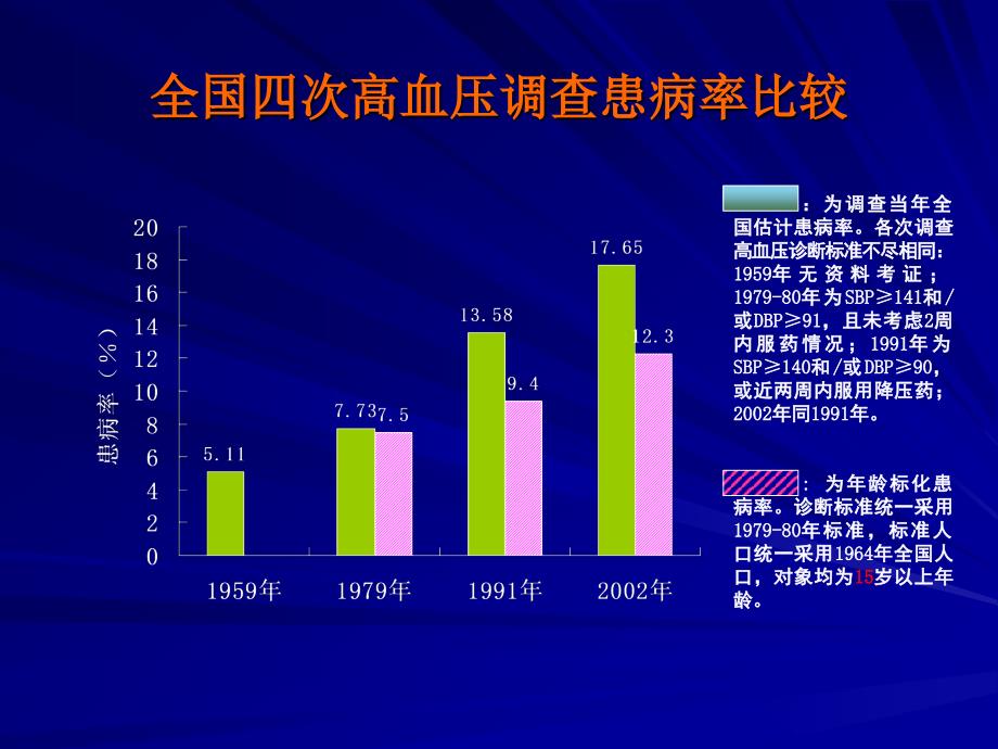 高血压规范化管理张永青_第2页