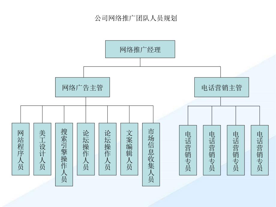 [教学]网销部组建计划计划_第3页