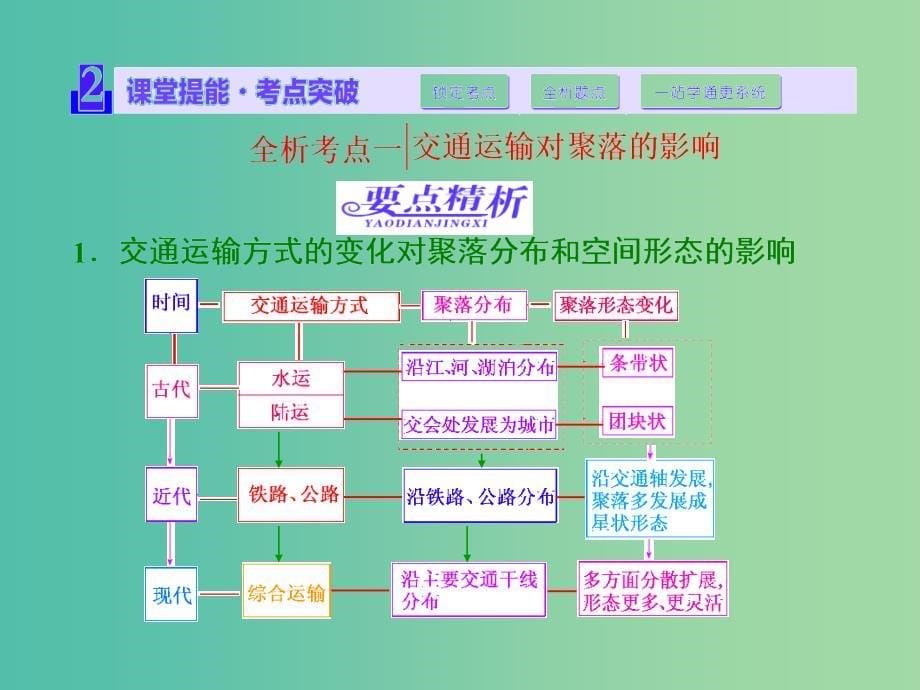 高考地理第一轮总复习 第十章 第二讲 交通运输方式和布局变化的影响课件.ppt_第5页