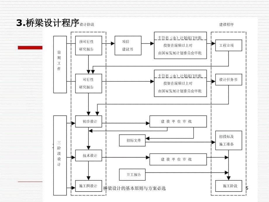 桥梁设计的基本原则与方案必选课件_第5页