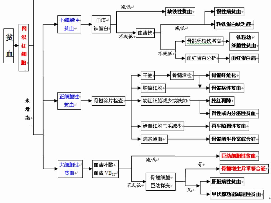 全国血液细胞形态学学习班读片会-贫血、MDS_第3页