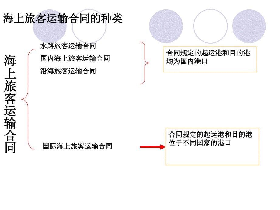 海上旅客运输合同概述_第5页