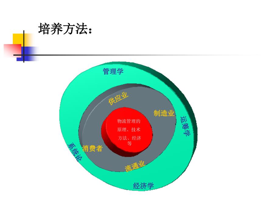 工商管理类物流管理_第3页