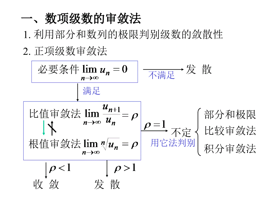 级数敛散性判断习题.ppt_第4页