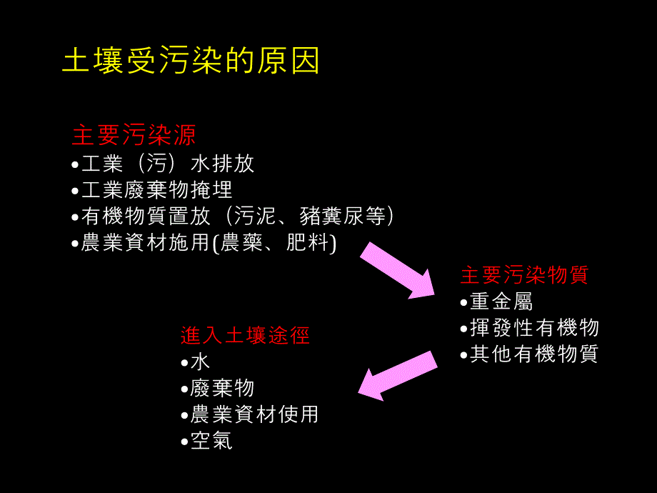 精品重金属污染地的植生复育PPT课件_第3页