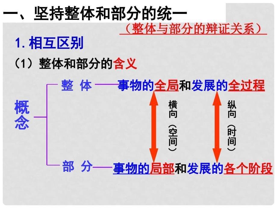 山东省巨野县第一中学高中政治 72 用联系的观点看问题课件 新人教版必修4_第5页