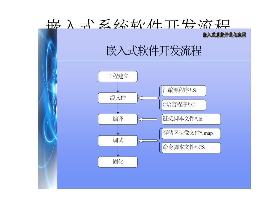 嵌入式系统教学课件arm处理器编程简介_第5页