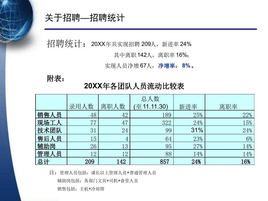 人力资源部年终工作总结及计划汇报模板_第5页