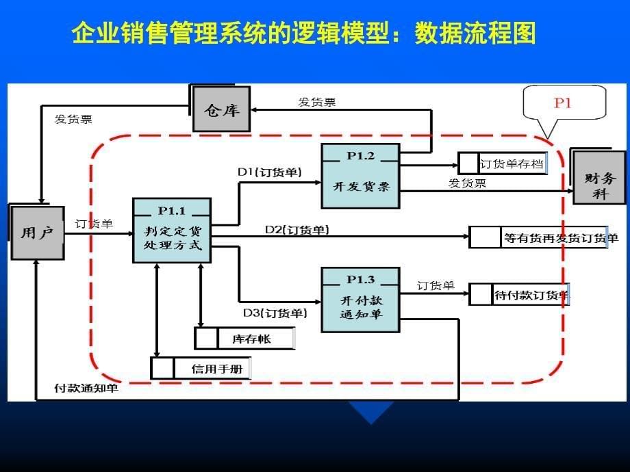 系统设计-概要设计.ppt_第5页