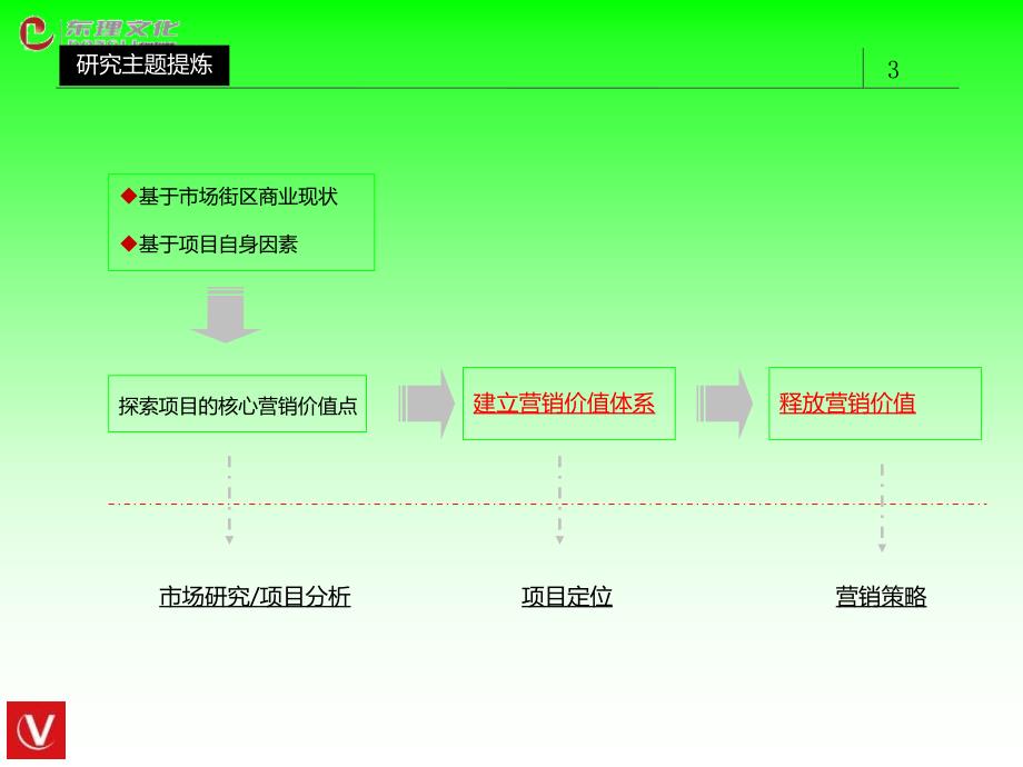 东莞宏远商业项目初步营销思路_第3页